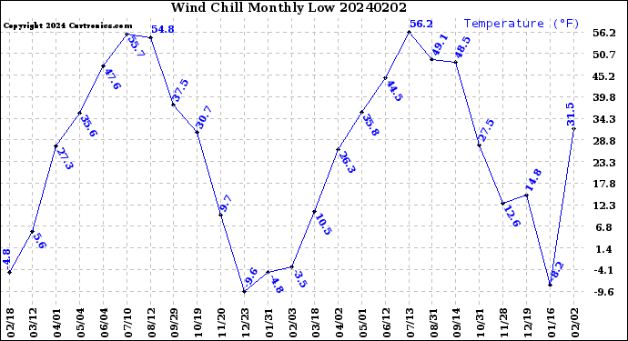 Milwaukee Weather Wind Chill<br>Monthly Low
