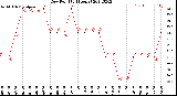 Milwaukee Weather Dew Point<br>(24 Hours)
