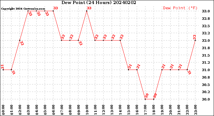 Milwaukee Weather Dew Point<br>(24 Hours)