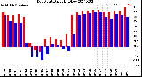 Milwaukee Weather Dew Point<br>Daily High/Low