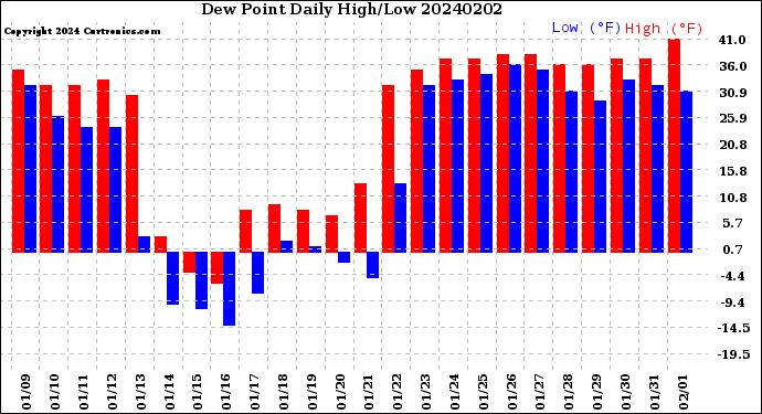 Milwaukee Weather Dew Point<br>Daily High/Low