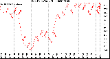 Milwaukee Weather Dew Point<br>Daily High