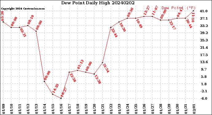 Milwaukee Weather Dew Point<br>Daily High