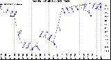 Milwaukee Weather Dew Point<br>Daily Low