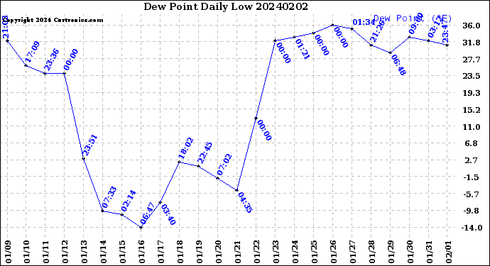 Milwaukee Weather Dew Point<br>Daily Low