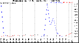 Milwaukee Weather Evapotranspiration<br>vs Rain per Day<br>(Inches)