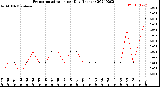 Milwaukee Weather Evapotranspiration<br>per Day (Inches)
