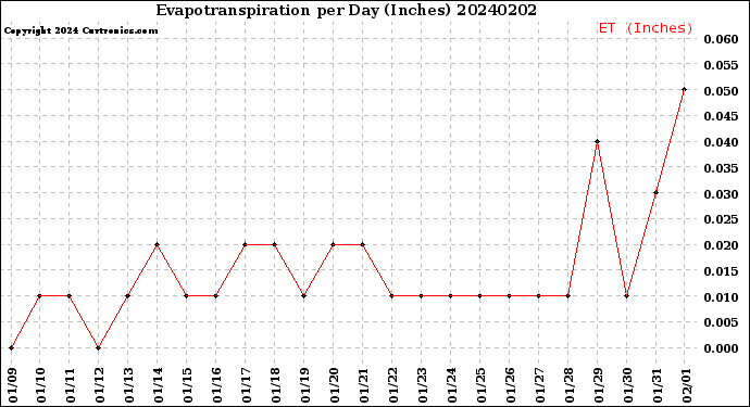 Milwaukee Weather Evapotranspiration<br>per Day (Inches)