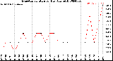 Milwaukee Weather Evapotranspiration<br>per Day (Ozs sq/ft)