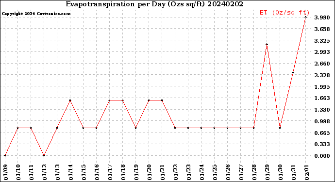 Milwaukee Weather Evapotranspiration<br>per Day (Ozs sq/ft)