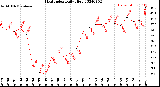 Milwaukee Weather Heat Index<br>Daily High