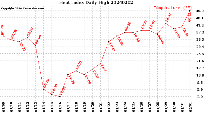 Milwaukee Weather Heat Index<br>Daily High