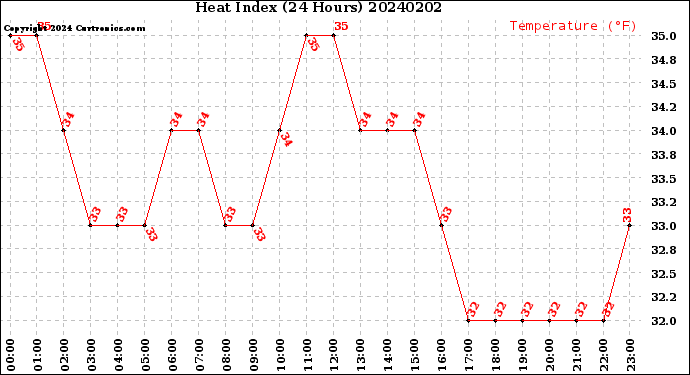 Milwaukee Weather Heat Index<br>(24 Hours)