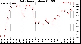 Milwaukee Weather Outdoor Humidity<br>(24 Hours)