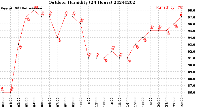 Milwaukee Weather Outdoor Humidity<br>(24 Hours)