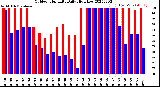 Milwaukee Weather Outdoor Humidity<br>Daily High/Low