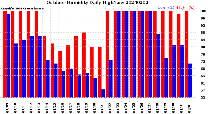 Milwaukee Weather Outdoor Humidity<br>Daily High/Low