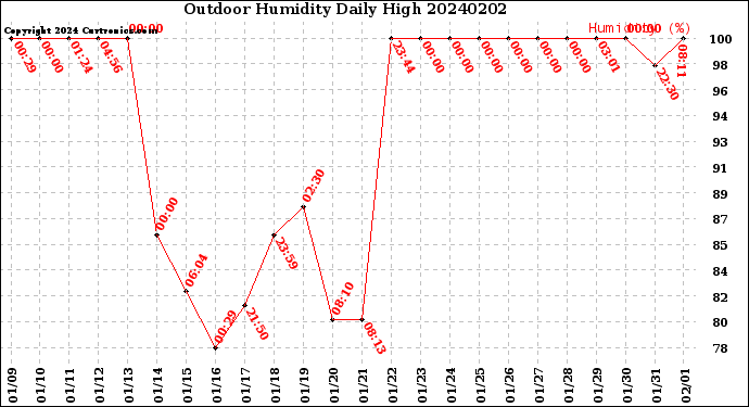 Milwaukee Weather Outdoor Humidity<br>Daily High