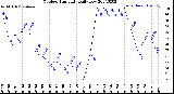 Milwaukee Weather Outdoor Humidity<br>Daily Low