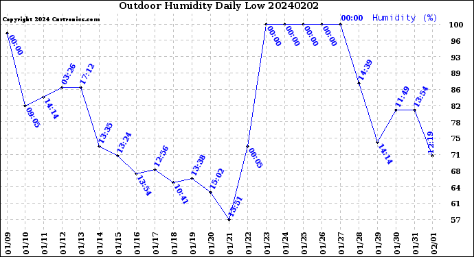 Milwaukee Weather Outdoor Humidity<br>Daily Low