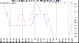 Milwaukee Weather Outdoor Temperature<br>vs Wind Chill<br>(24 Hours)