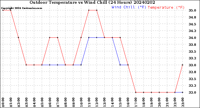 Milwaukee Weather Outdoor Temperature<br>vs Wind Chill<br>(24 Hours)
