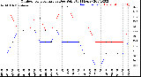 Milwaukee Weather Outdoor Temperature<br>vs Dew Point<br>(24 Hours)