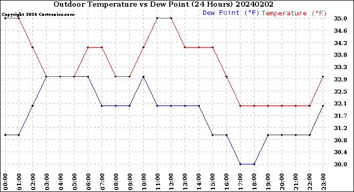 Milwaukee Weather Outdoor Temperature<br>vs Dew Point<br>(24 Hours)