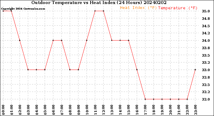 Milwaukee Weather Outdoor Temperature<br>vs Heat Index<br>(24 Hours)