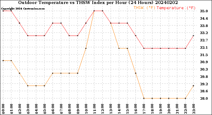 Milwaukee Weather Outdoor Temperature<br>vs THSW Index<br>per Hour<br>(24 Hours)