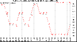Milwaukee Weather Outdoor Temperature<br>per Hour<br>(24 Hours)
