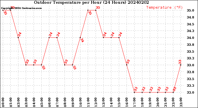 Milwaukee Weather Outdoor Temperature<br>per Hour<br>(24 Hours)