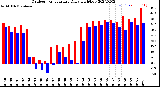 Milwaukee Weather Outdoor Temperature<br>Daily High/Low