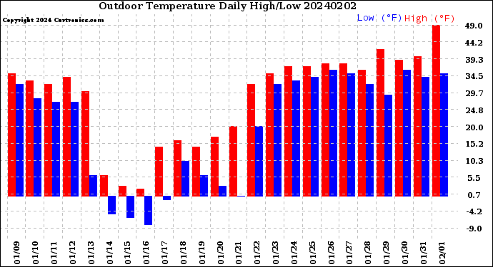 Milwaukee Weather Outdoor Temperature<br>Daily High/Low