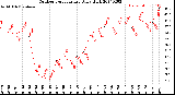 Milwaukee Weather Outdoor Temperature<br>Daily High