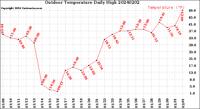 Milwaukee Weather Outdoor Temperature<br>Daily High