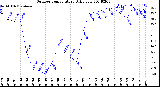 Milwaukee Weather Outdoor Temperature<br>Daily Low