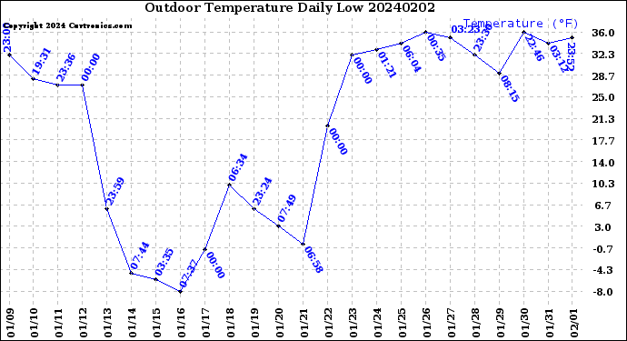 Milwaukee Weather Outdoor Temperature<br>Daily Low