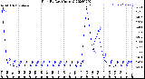 Milwaukee Weather Rain<br>By Day<br>(Inches)