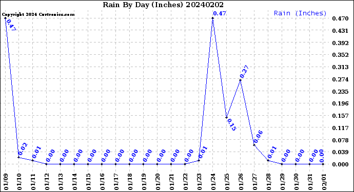 Milwaukee Weather Rain<br>By Day<br>(Inches)