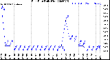 Milwaukee Weather Rain Rate<br>Daily High
