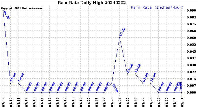 Milwaukee Weather Rain Rate<br>Daily High