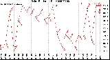 Milwaukee Weather Solar Radiation<br>Daily
