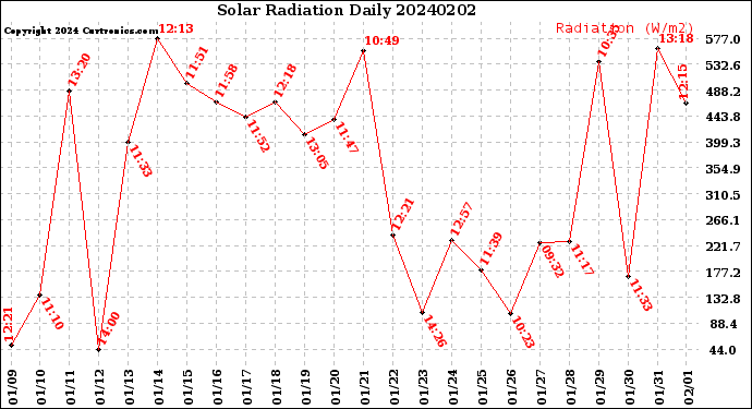 Milwaukee Weather Solar Radiation<br>Daily