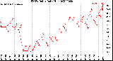 Milwaukee Weather THSW Index<br>Daily High