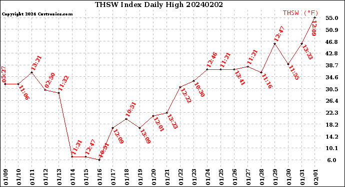 Milwaukee Weather THSW Index<br>Daily High