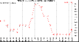 Milwaukee Weather THSW Index<br>per Hour<br>(24 Hours)