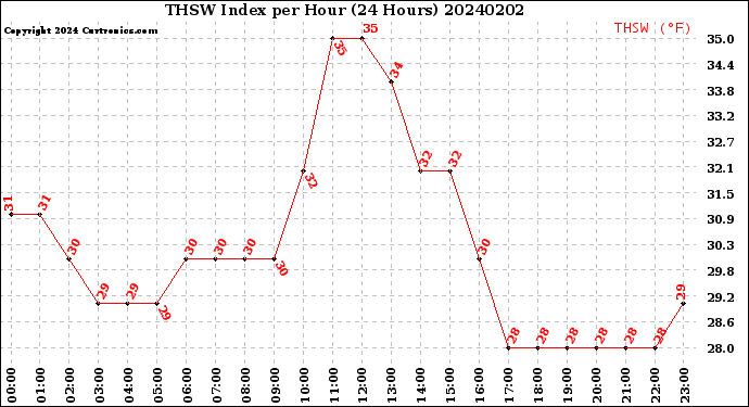 Milwaukee Weather THSW Index<br>per Hour<br>(24 Hours)