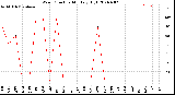 Milwaukee Weather Wind Direction<br>Monthly High