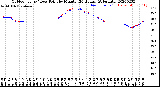 Milwaukee Weather Outdoor Temp / Dew Point<br>by Minute<br>(24 Hours) (Alternate)